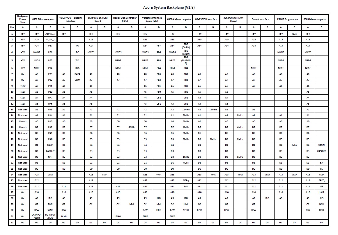 Acorn System Backplane